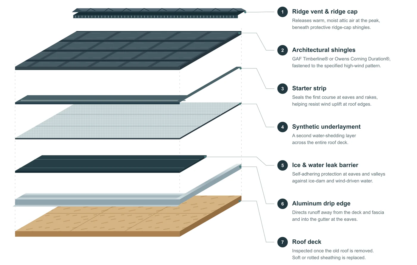 Exploded view of a complete roof system showing its seven layers, from the ridge vent down to the roof deck.